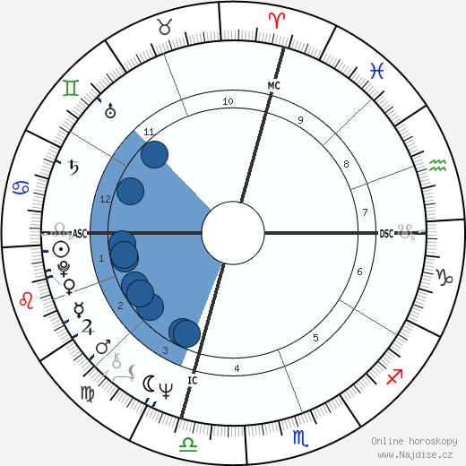 Fred Scherman wikipedie, horoscope, astrology, instagram
