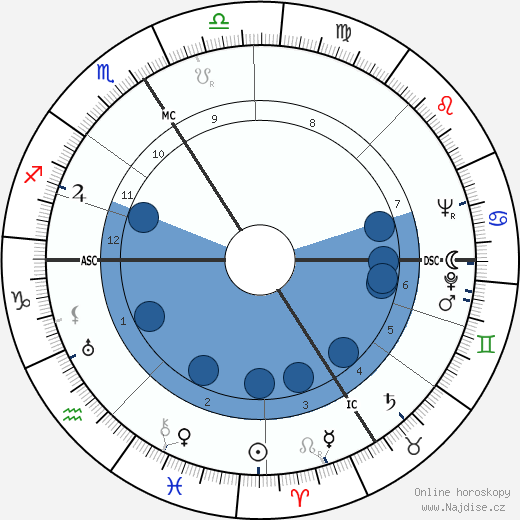 Fred Zeller wikipedie, horoscope, astrology, instagram