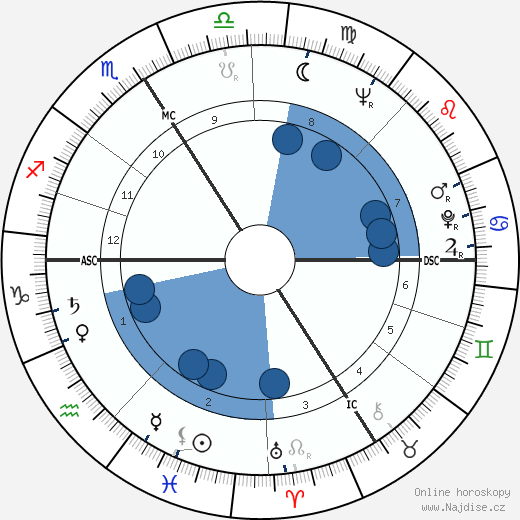 Fred wikipedie, horoscope, astrology, instagram