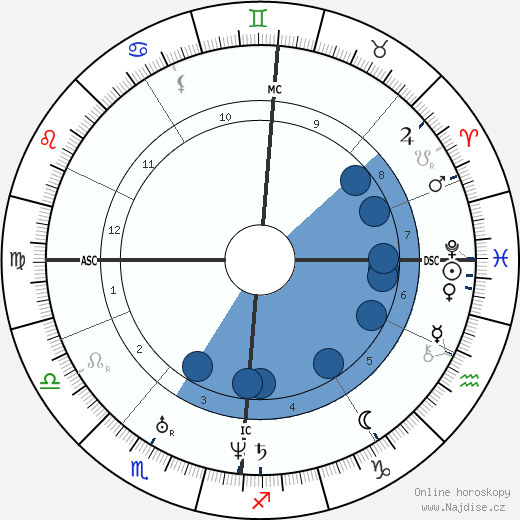 Frédéric Chopin wikipedie, horoscope, astrology, instagram