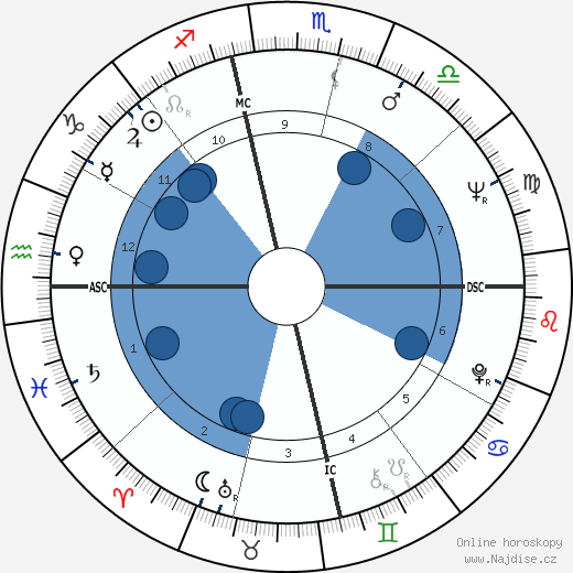 Frederic Forrest wikipedie, horoscope, astrology, instagram