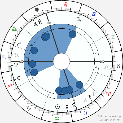 Frederick Blancke wikipedie, horoscope, astrology, instagram