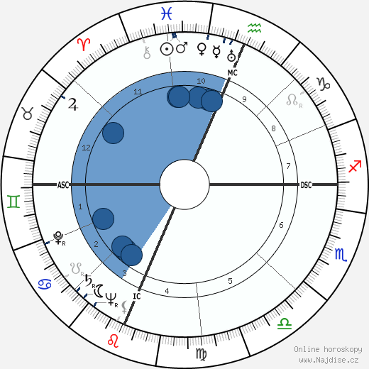 Frederick Hayes Michaelis wikipedie, horoscope, astrology, instagram