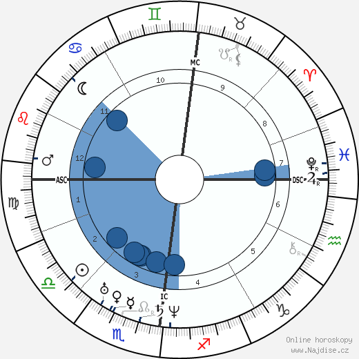 Frederick Hockley wikipedie, horoscope, astrology, instagram