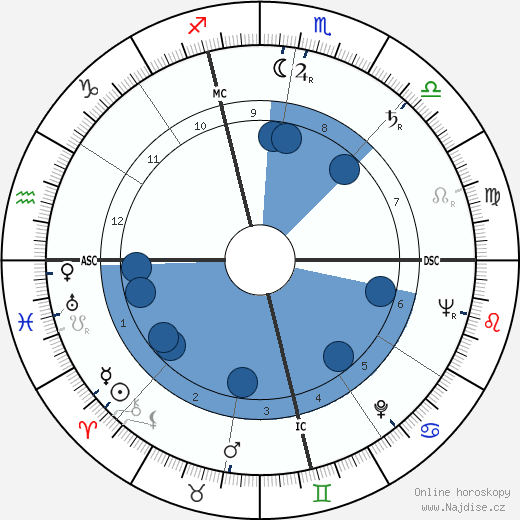 Frederick Koch wikipedie, horoscope, astrology, instagram