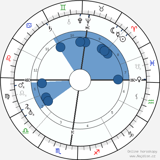 Frederick Lindemann wikipedie, horoscope, astrology, instagram