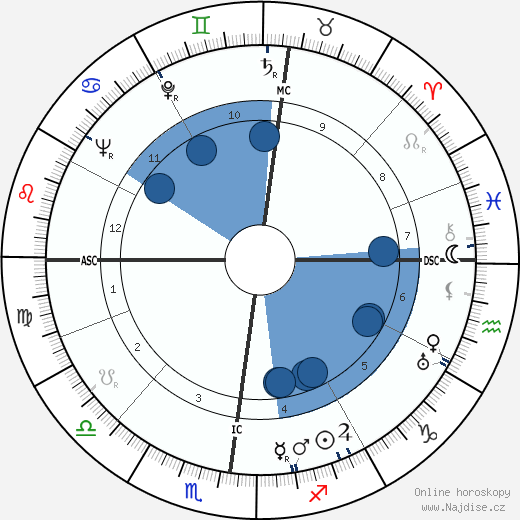 Frederick Theodor Wall wikipedie, horoscope, astrology, instagram