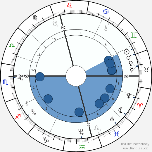 Frederick Walker wikipedie, horoscope, astrology, instagram