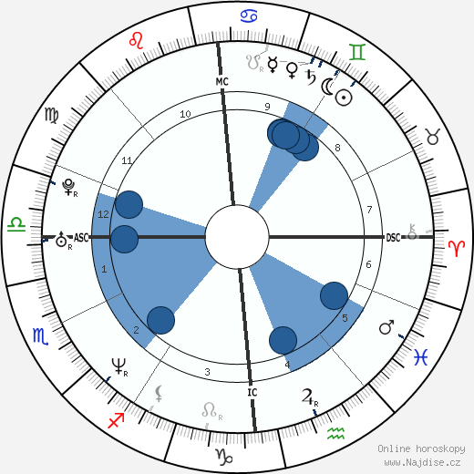 Frederik Deburghgraeve wikipedie, horoscope, astrology, instagram