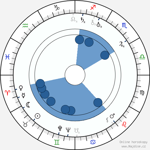 Fridrich August von Hayek wikipedie, horoscope, astrology, instagram