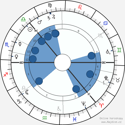 Fridtjof Nansen wikipedie, horoscope, astrology, instagram