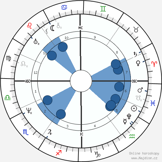 Friedrich Harkort wikipedie, horoscope, astrology, instagram