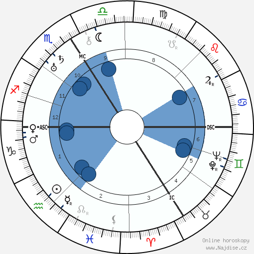 Friedrich Hund wikipedie, horoscope, astrology, instagram