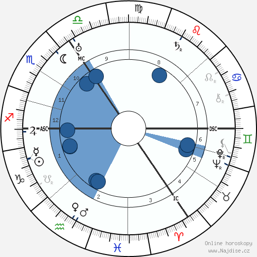 Friedrich Wilhelm Murnau wikipedie, horoscope, astrology, instagram