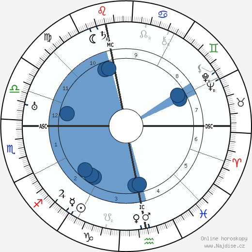Friedrich Wolf wikipedie, horoscope, astrology, instagram