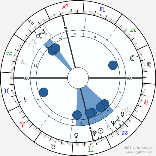 Frithjof Schuon wikipedie, horoscope, astrology, instagram