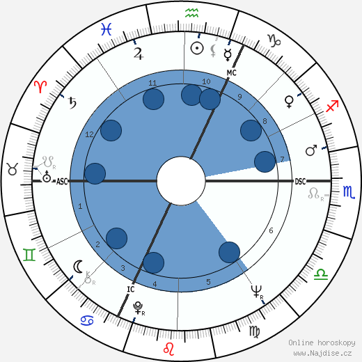 Fritjof Capra wikipedie, horoscope, astrology, instagram