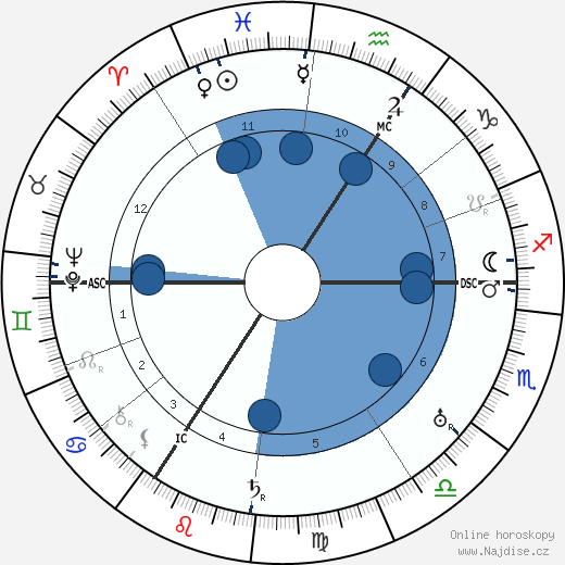 Fritz Busch wikipedie, horoscope, astrology, instagram