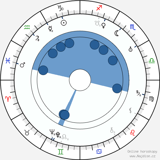 Fritz Imhoff wikipedie, horoscope, astrology, instagram