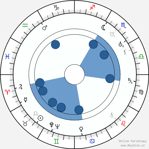 Fritz Kortner wikipedie, horoscope, astrology, instagram
