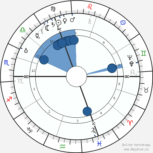 Fritz Todt wikipedie, horoscope, astrology, instagram