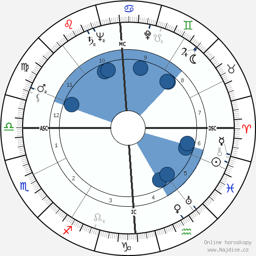 Fritz Vogt wikipedie, horoscope, astrology, instagram