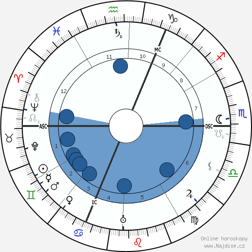 G. K. Chesterton wikipedie, horoscope, astrology, instagram
