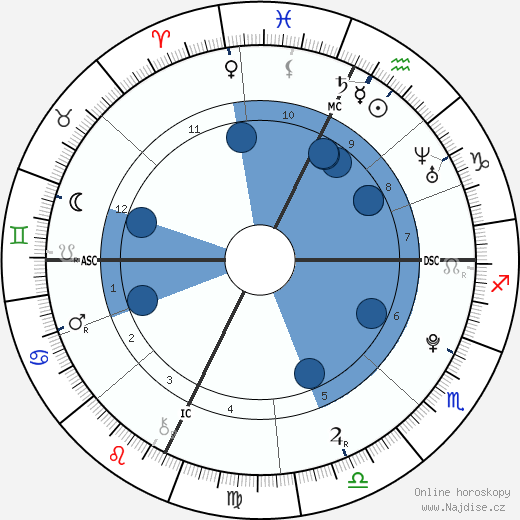 Gabe Goodman wikipedie, horoscope, astrology, instagram