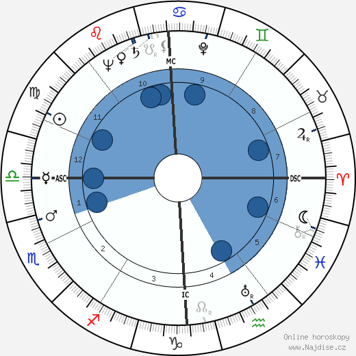 Gabriel Gauthier wikipedie, horoscope, astrology, instagram