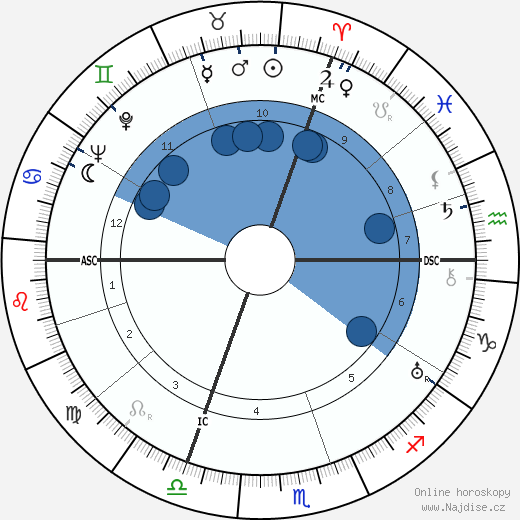 Gabriel Loire wikipedie, horoscope, astrology, instagram