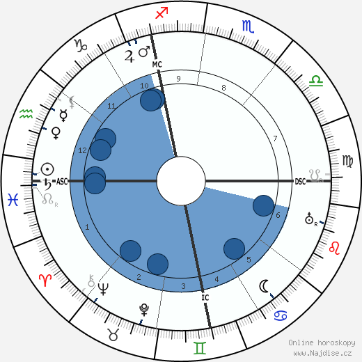 Gabriel Nigond wikipedie, horoscope, astrology, instagram