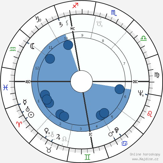 Gabriel Petre wikipedie, horoscope, astrology, instagram