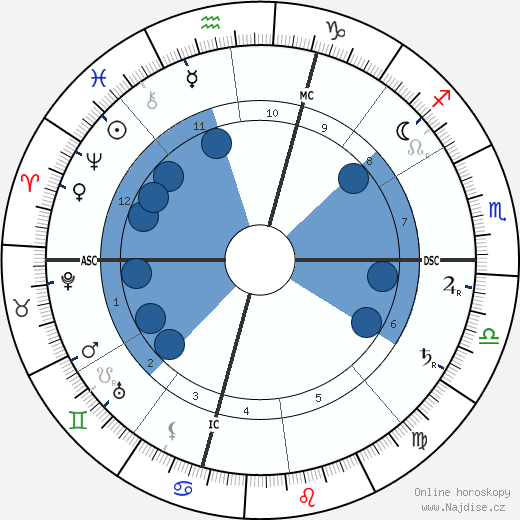 Gabriele d'Annunzio wikipedie, horoscope, astrology, instagram