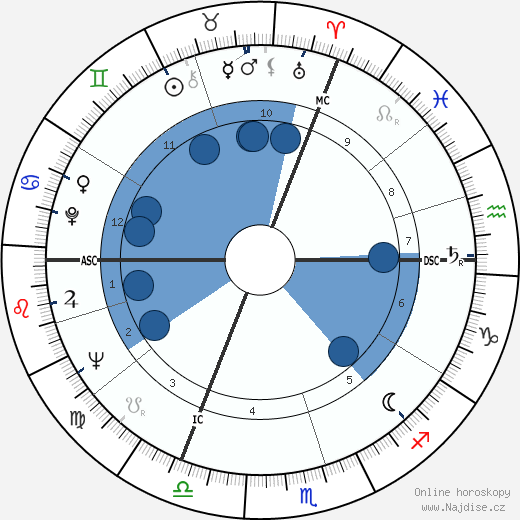 Gabriele Wohmann wikipedie, horoscope, astrology, instagram