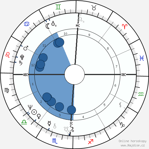 Gail Farrell wikipedie, horoscope, astrology, instagram