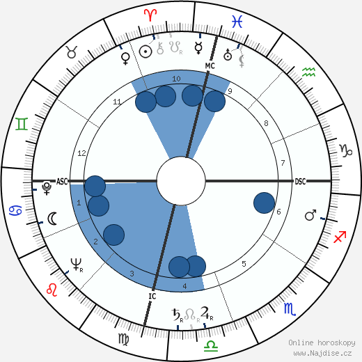 Gale Storm wikipedie, horoscope, astrology, instagram
