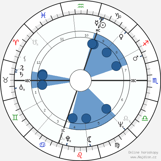Gamble Benedict wikipedie, horoscope, astrology, instagram