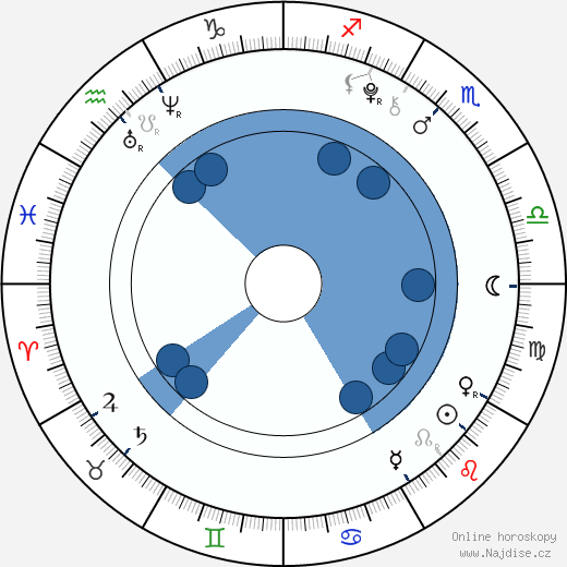 Garrett Ryan wikipedie, horoscope, astrology, instagram