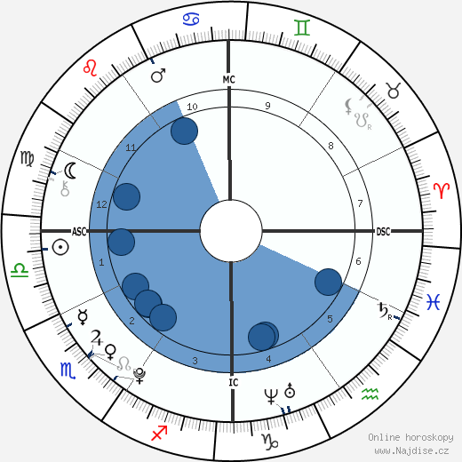 Garrett Thomas Martel wikipedie, horoscope, astrology, instagram