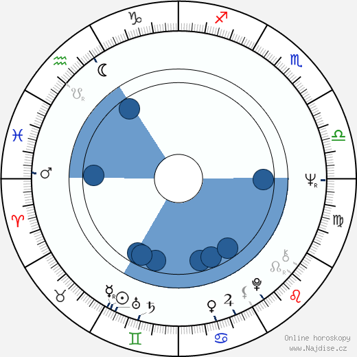 Gary Burghoff wikipedie, horoscope, astrology, instagram