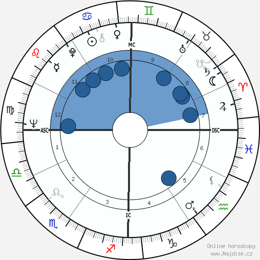 Gary Dunford wikipedie, horoscope, astrology, instagram