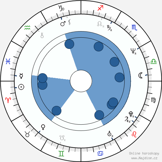 Gary Hudson wikipedie, horoscope, astrology, instagram