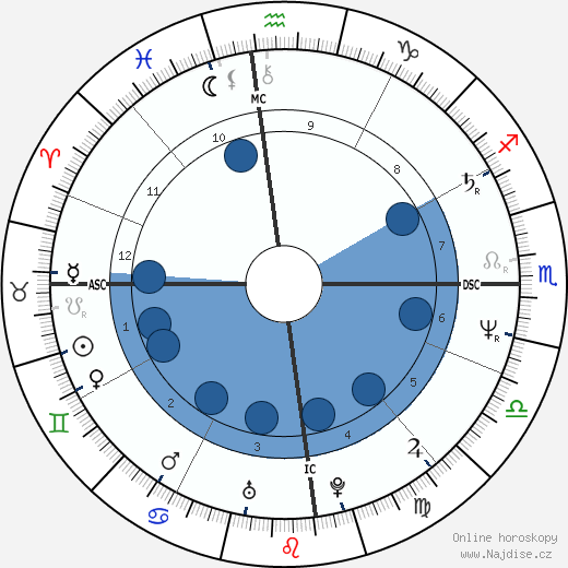 Gary Sweet wikipedie, horoscope, astrology, instagram