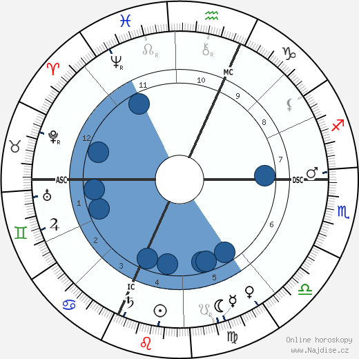 Gaston Milhaud wikipedie, horoscope, astrology, instagram