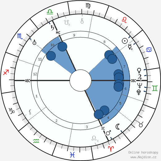 Gavrillo Princip wikipedie, horoscope, astrology, instagram
