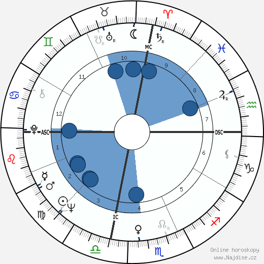 Gaylord Perry wikipedie, horoscope, astrology, instagram