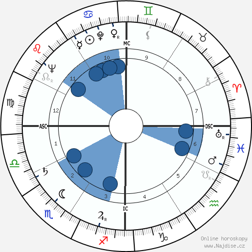 Gene Evans wikipedie, horoscope, astrology, instagram