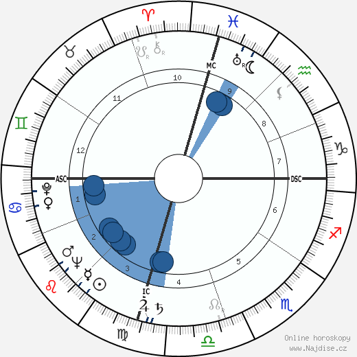 Gene Roddenberry wikipedie, horoscope, astrology, instagram