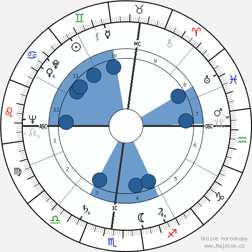 Gene Steele wikipedie, horoscope, astrology, instagram