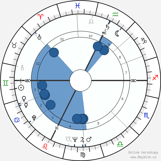 Gene Wilder wikipedie, horoscope, astrology, instagram